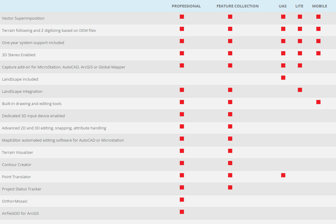 Feature comparison of Summit Evolution Licensing Levels